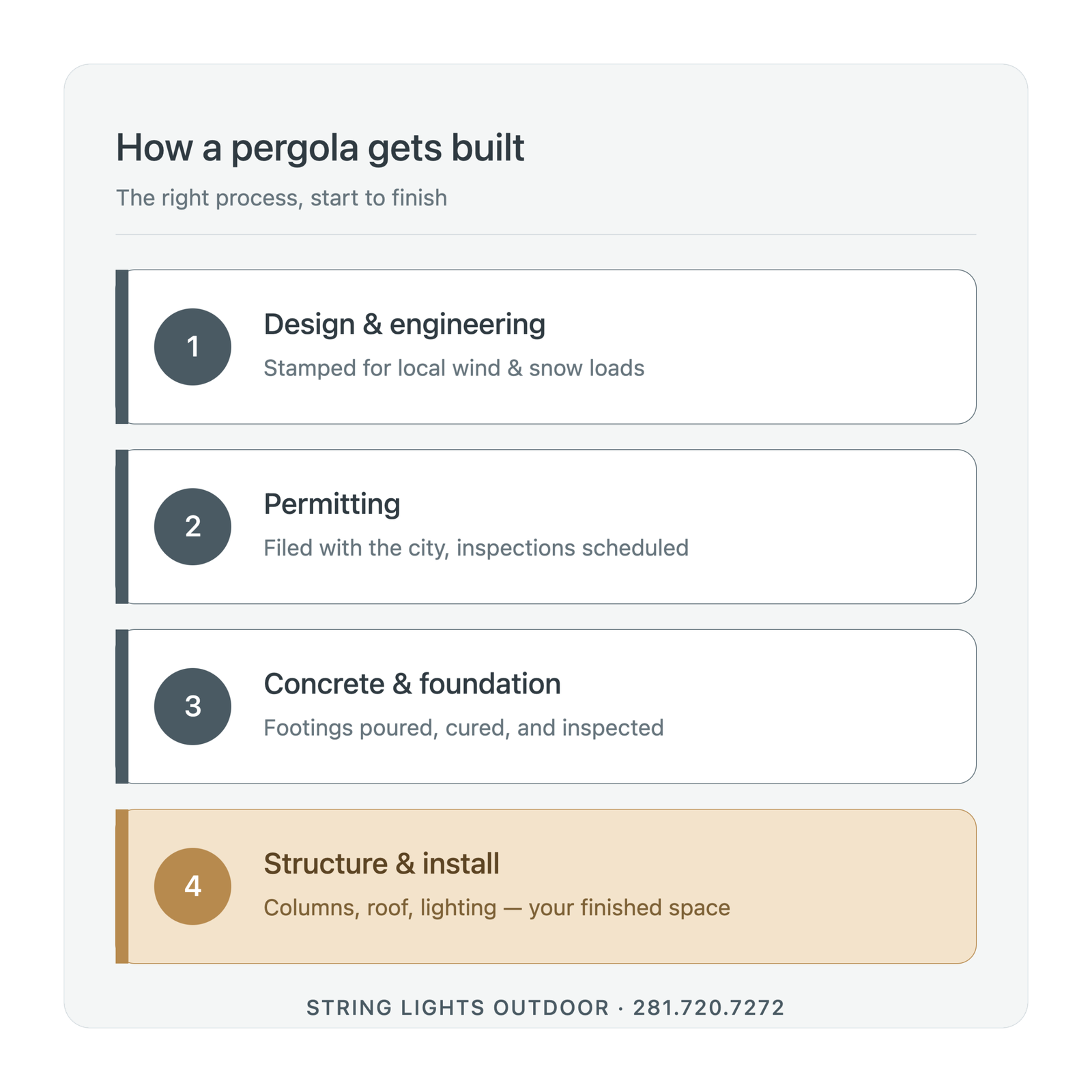 Pergola design and approval process steps