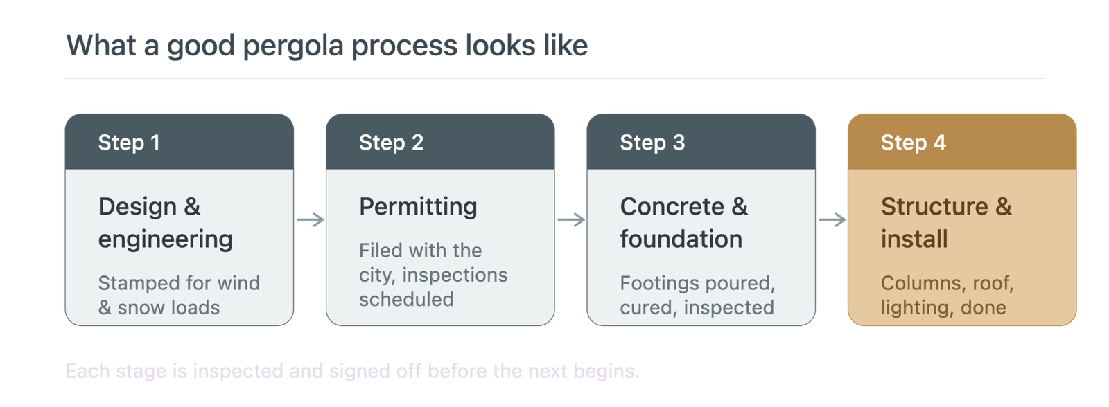 Four-step pergola process from consultation to installation